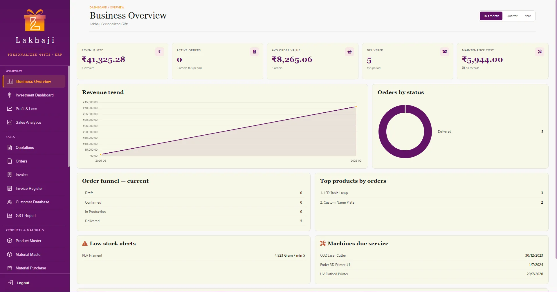 Lakhaji ERP business overview: revenue, active orders, average order value, deliveries and maintenance cost, with a revenue trend chart, order funnel, top products, low-stock alerts and machines due for service. (Sample data.)