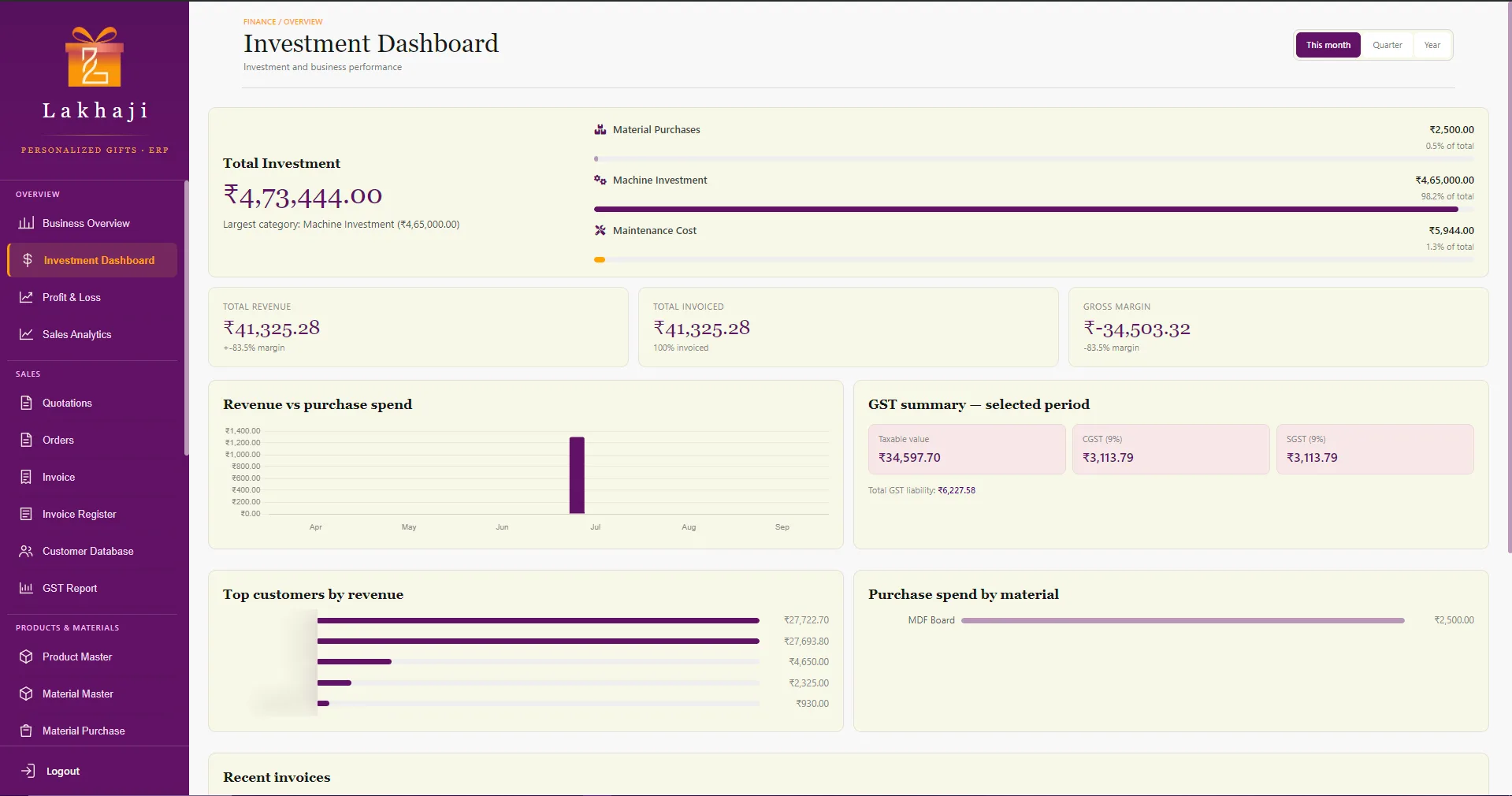 Investment dashboard showing total investment split into material purchases, machine investment and maintenance cost. (Sample data.)